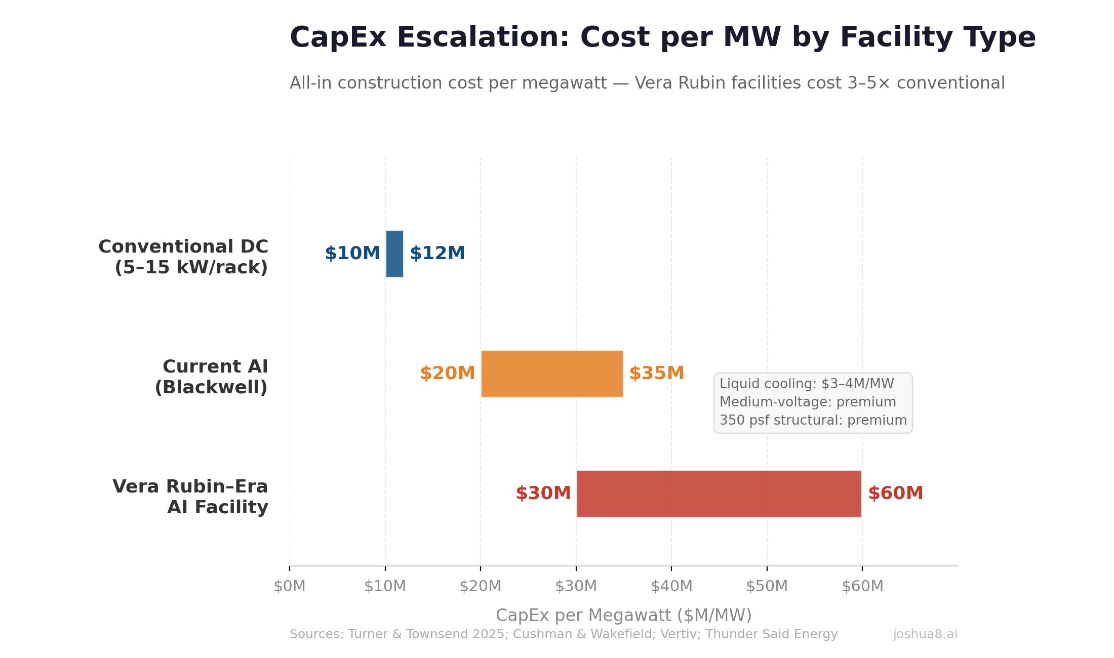 CapEx Escalation — Cost per MW by Facility Type