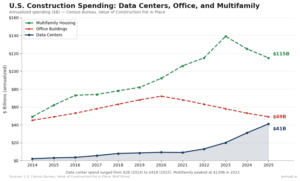 U.S. Construction Spending: Data Centers, Office, and Multifamily (2014–2025). Data center spend surged from $2B to $41B, approaching office at $49B. Multifamily peaked at $139B in 2023.