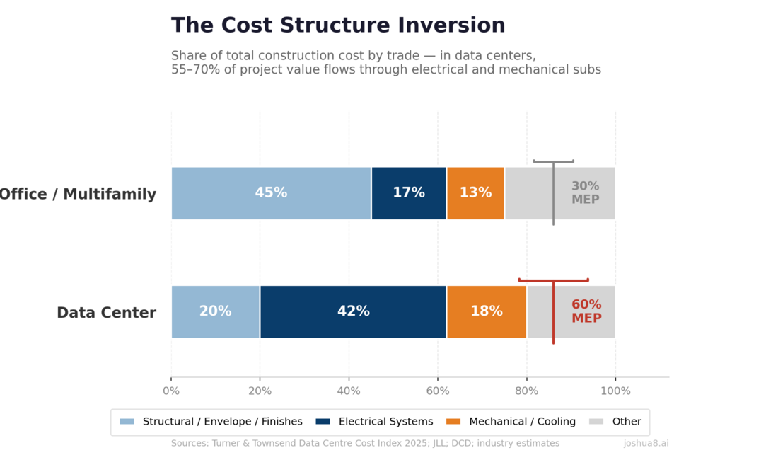 The Cost Structure Inversion: In data centers, 55–70% of project value flows through electrical and mechanical subs — the inverse of traditional commercial construction.
