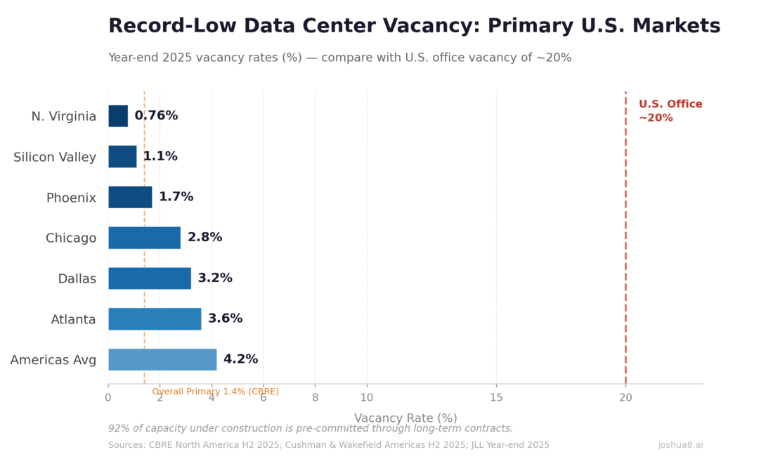 Record-Low Data Center Vacancy: Primary U.S. Markets (2024–2025). Overall primary markets hit 1.4% at year-end 2025 (CBRE). Contrast with office vacancy at ~20%.