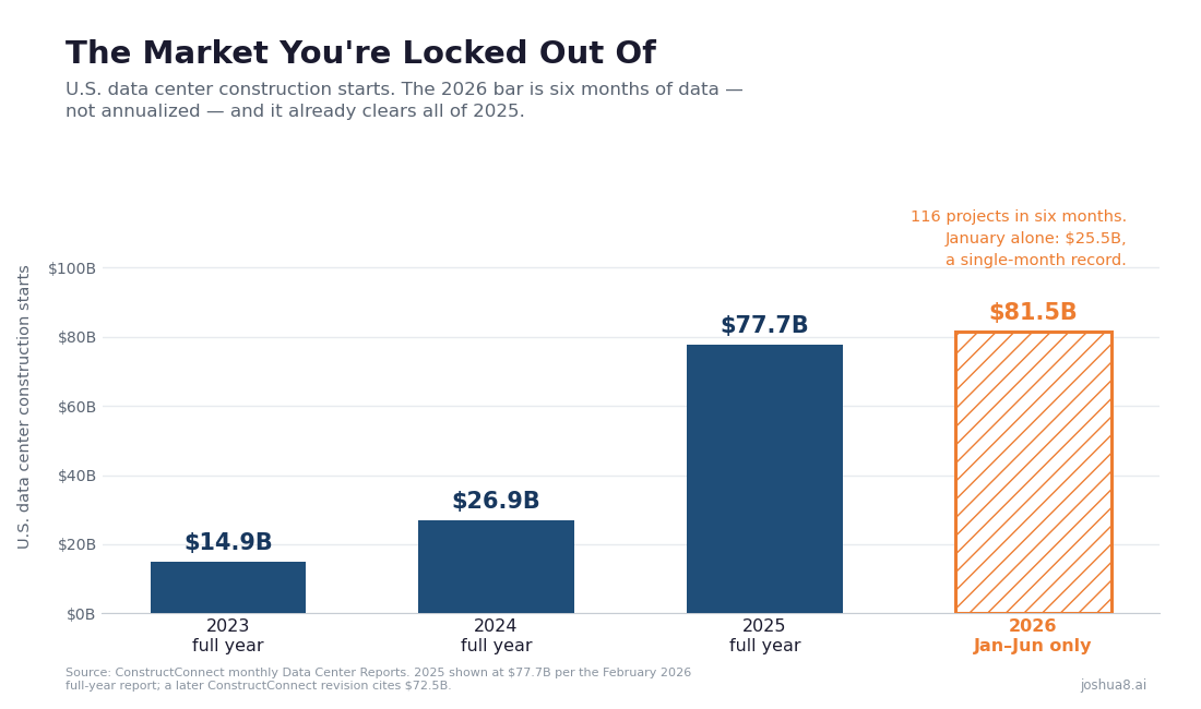 The market you're locked out of