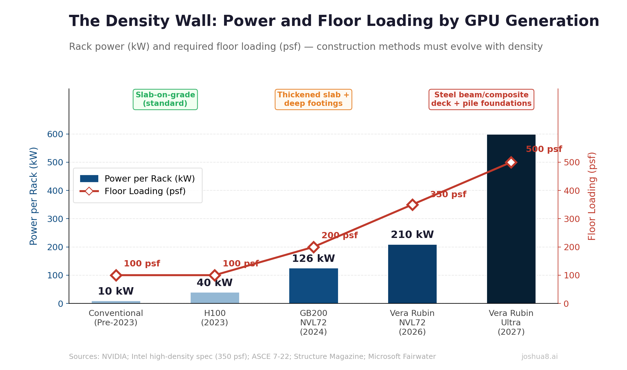 The Density Wall — Rack Power and Floor Loading by GPU Generation