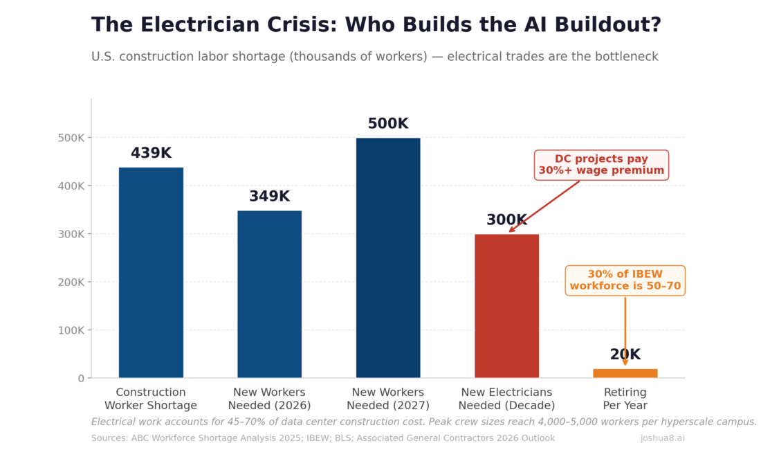 The Electrician Crisis: 439K construction worker shortage, 300K+ new electricians needed this decade, and 30% of the IBEW workforce nearing retirement.