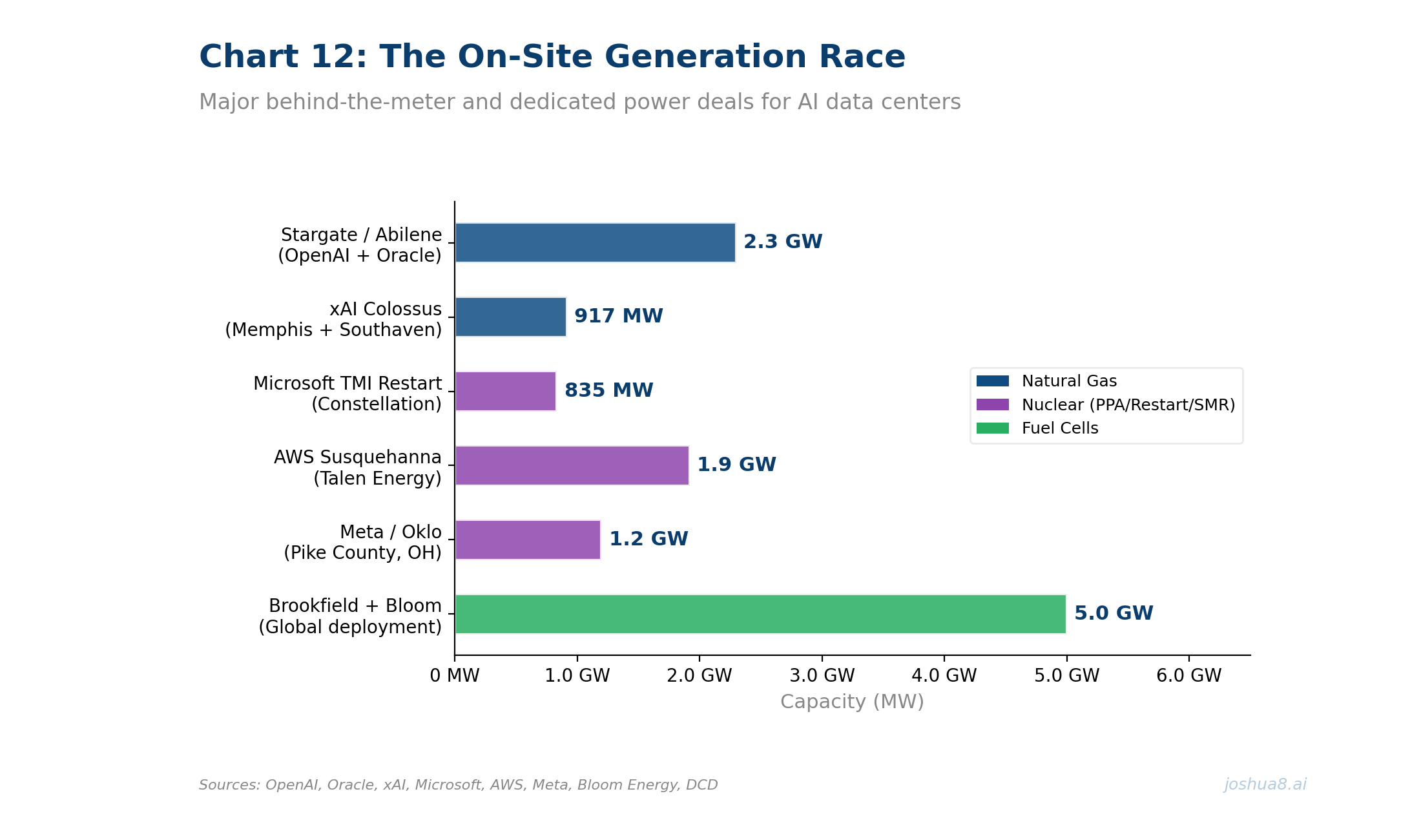 The On-Site Generation Race — Major BTM Power Deals for AI Data Centers