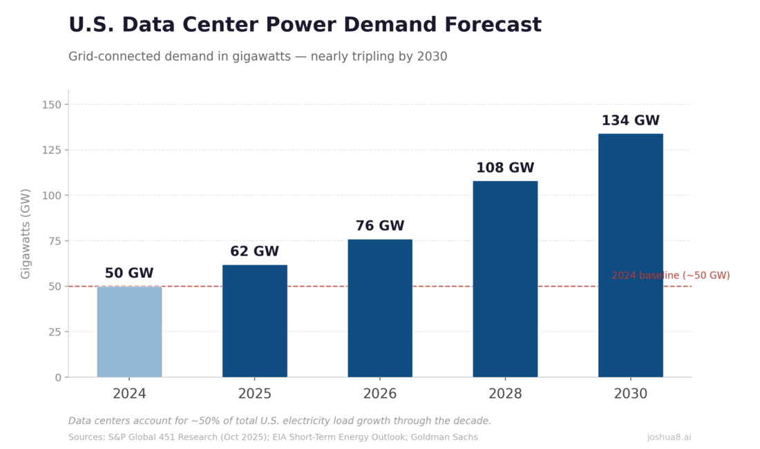 U.S. Data Center Power Demand Forecast: From ~50 GW in 2024 to ~134 GW by 2030. Data centers drive ~50% of total U.S. load growth through the decade.