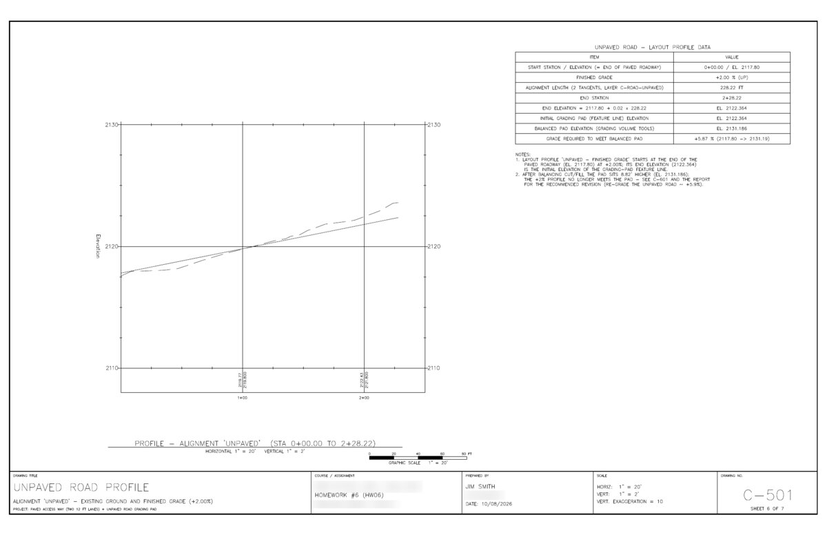 Claude Opus sheet C-501, Unpaved Road Profile, showing the 228.22-foot unpaved alignment at plus 2 percent grade.