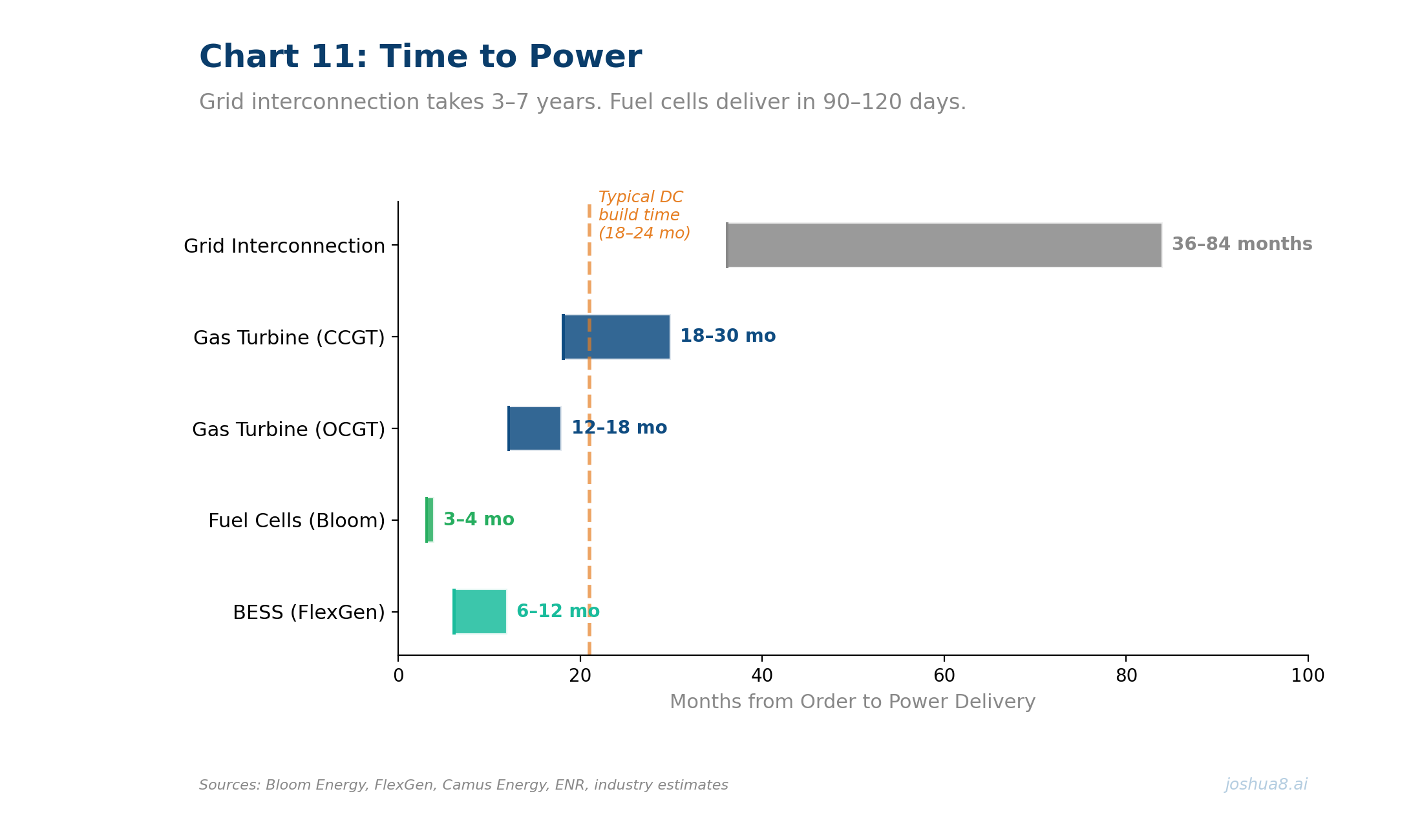 Time to Power — Grid vs. Gas Turbine vs. Fuel Cell vs. BESS