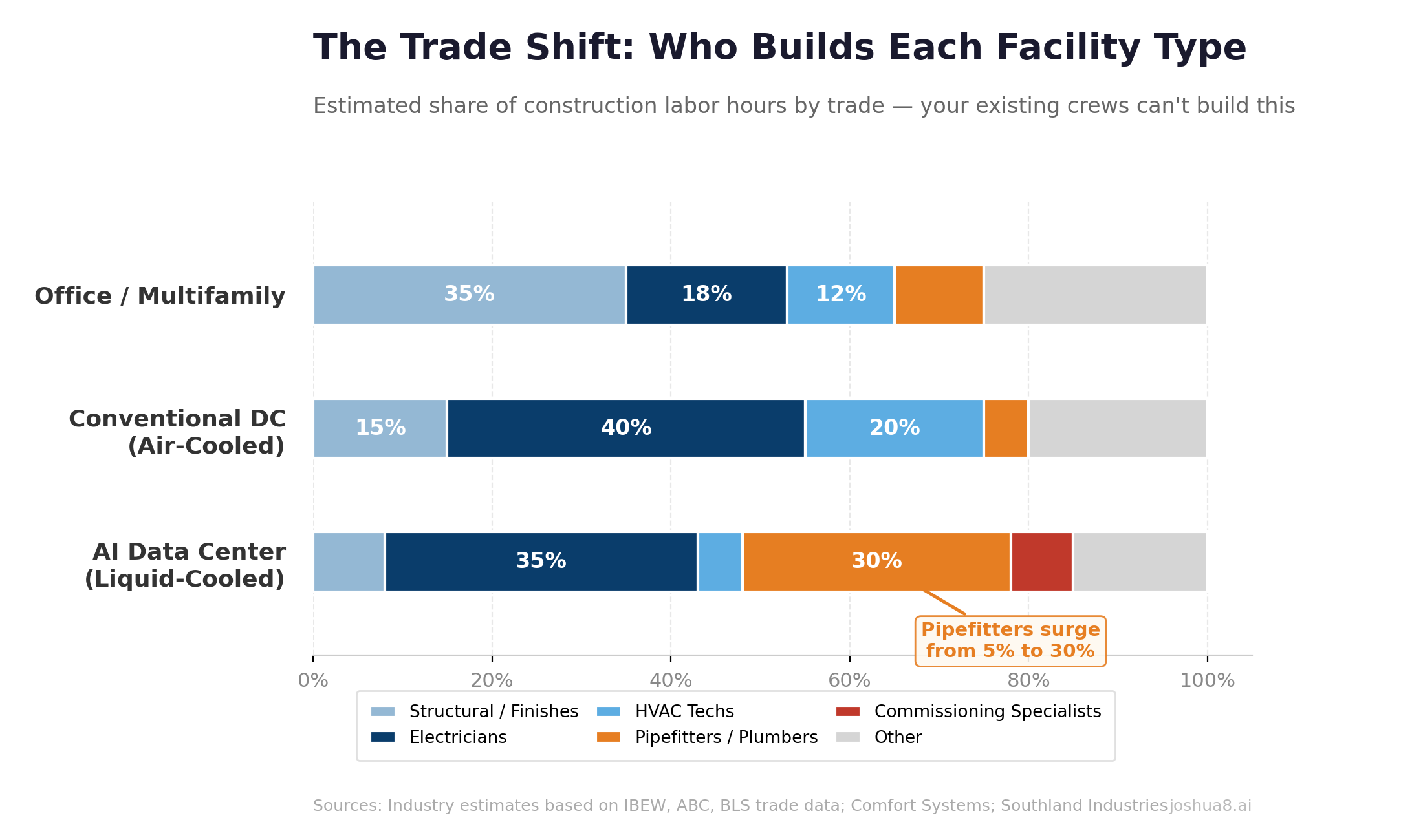 The Trade Shift — Who Builds Each Facility Type