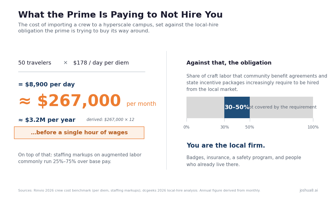 What the prime is paying to not hire you