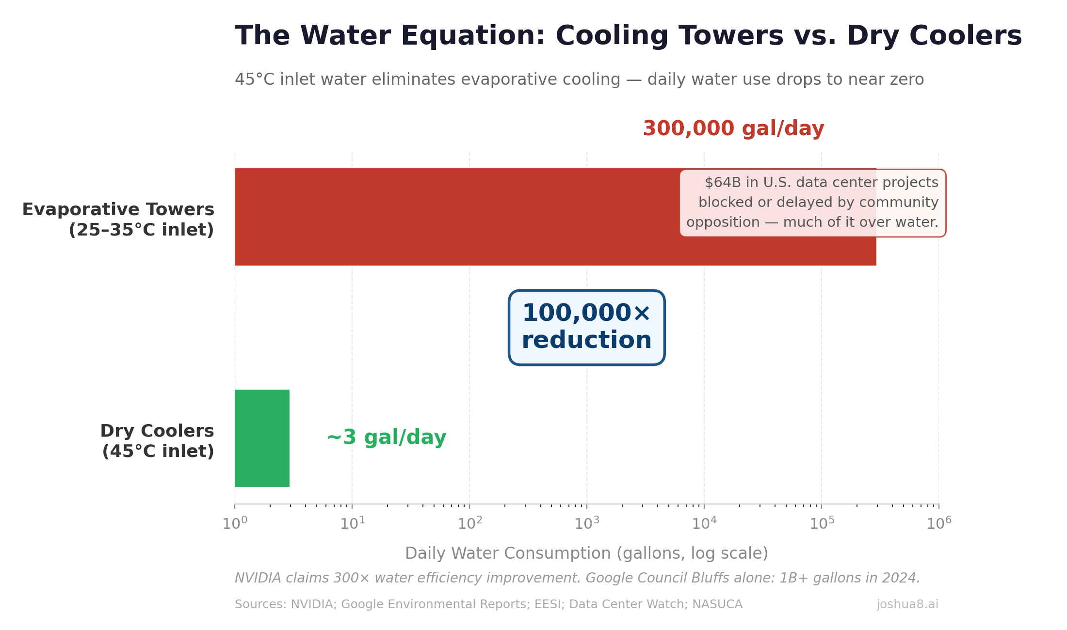 The Water Equation — Cooling Towers vs. Dry Coolers
